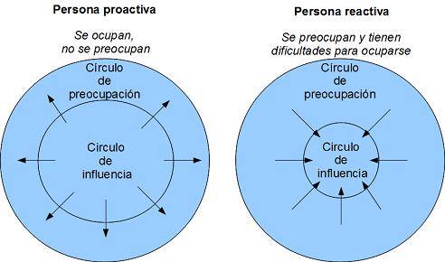 ser proactivo mejor que reactivo